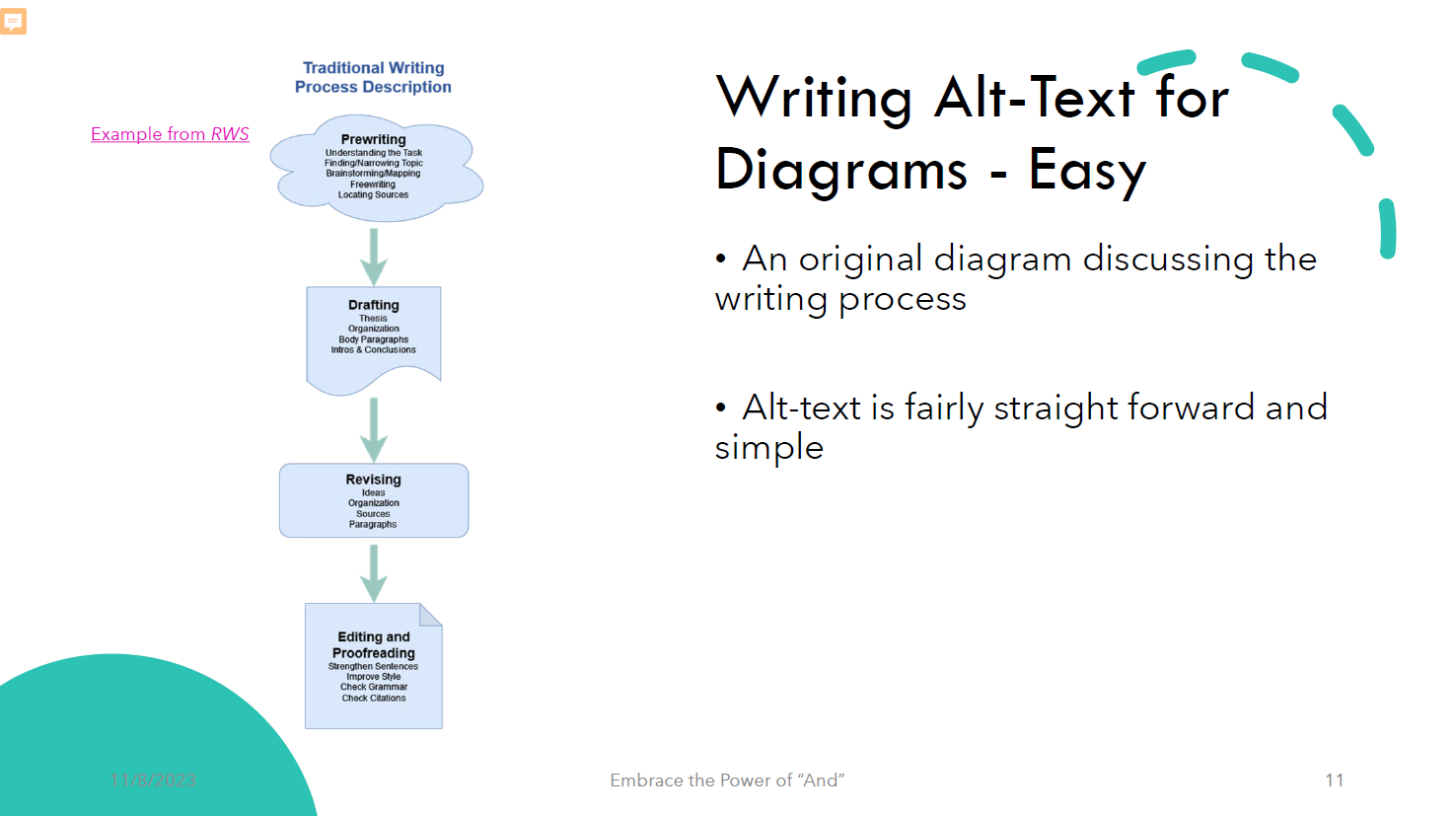 Screenshot of slide depicting a straightforward workflow diagram that is easy to write alt-text for, from presentation: Embrace the Power of 'And'. Licensed CC BY SA.
