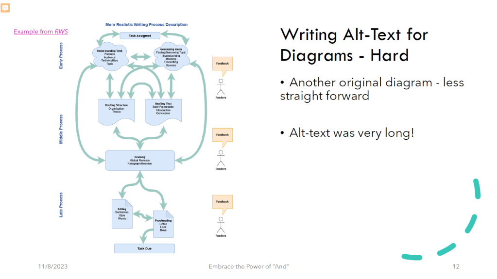 Screenshot of slide depicting a complex workflow diagram that is difficult to write alt-text for, from presentation: Embrace the Power of 'And'. Licensed CC BY SA. 