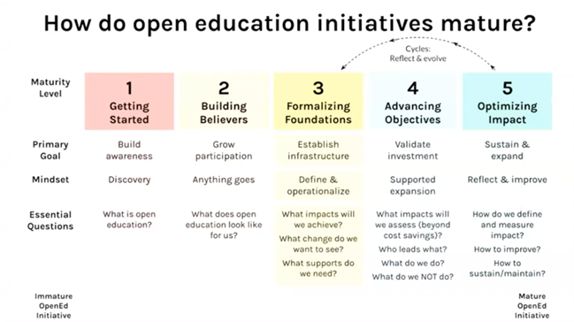 Screenshot of slide showing the five stages of open education initiative maturity from presentation: From OER to Open Press & Open Impact. Licensed CC BY.